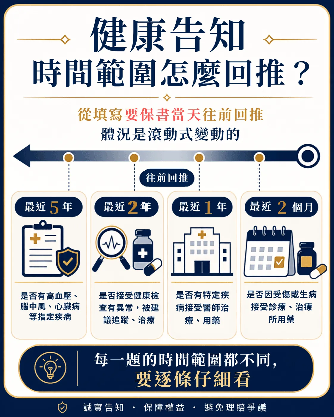健康告知時間範圍怎麼算