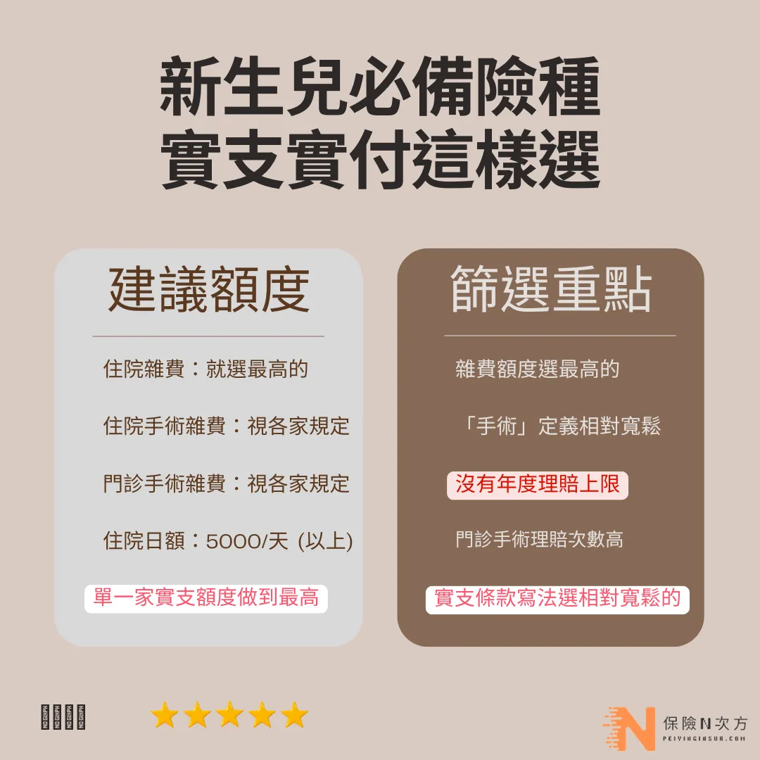 實支實付規劃重點